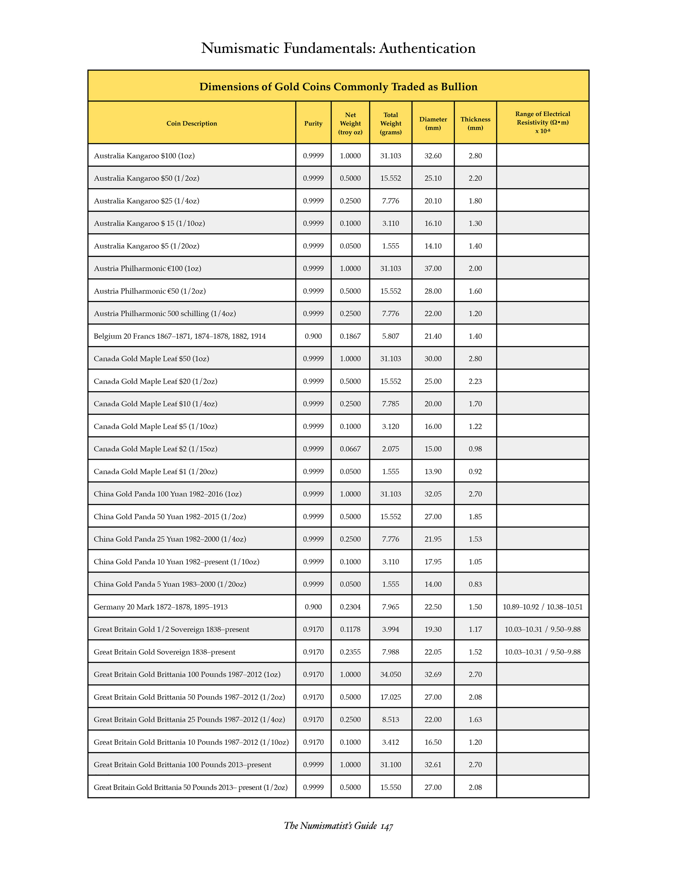 The Numismatist’s Guide – Standard Reference for the Study of Coins and Paper Money