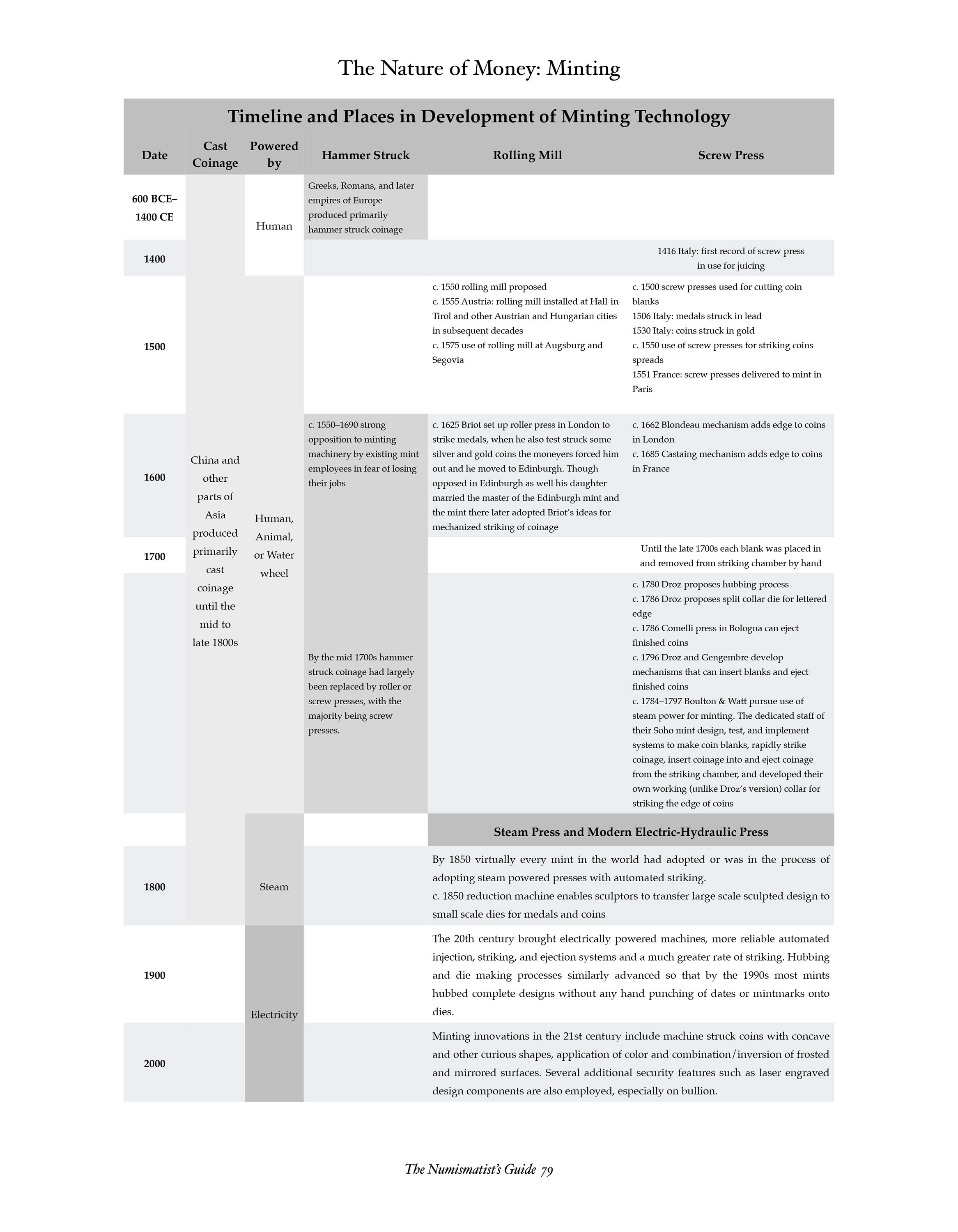 The Numismatist’s Guide – Standard Reference for the Study of Coins and Paper Money